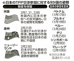 日本のＴＰＰ交渉参加に対する9か国の姿勢
